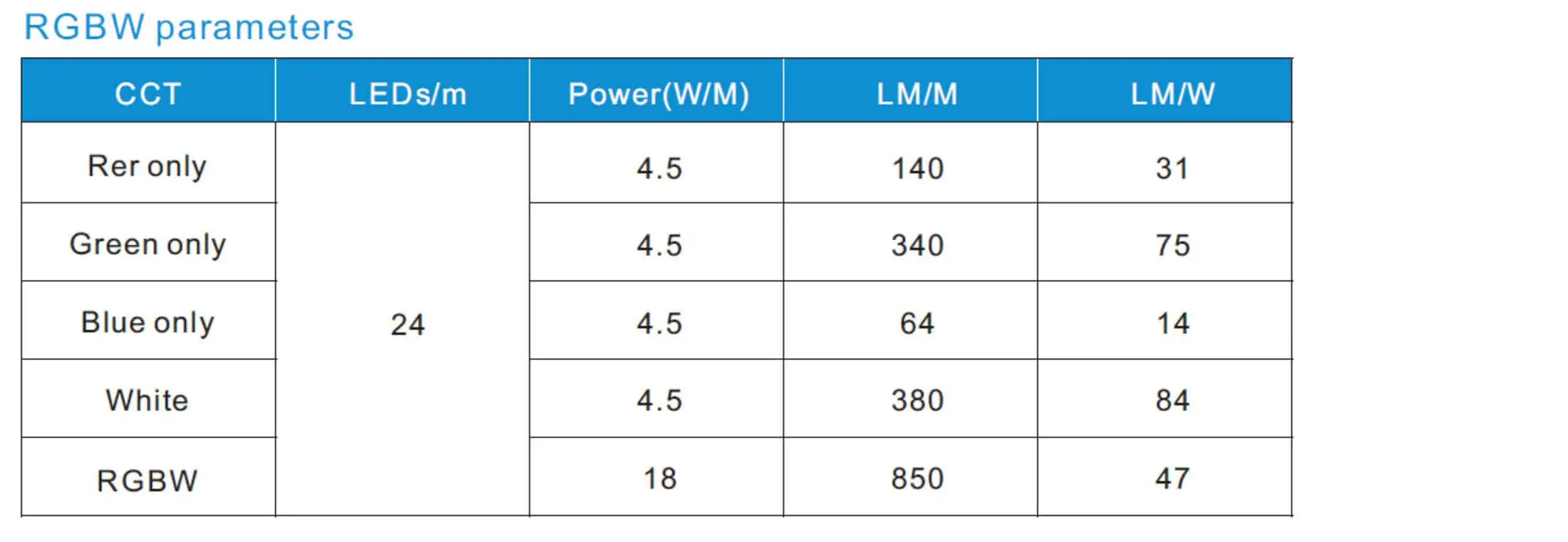 RGBW Parameters
